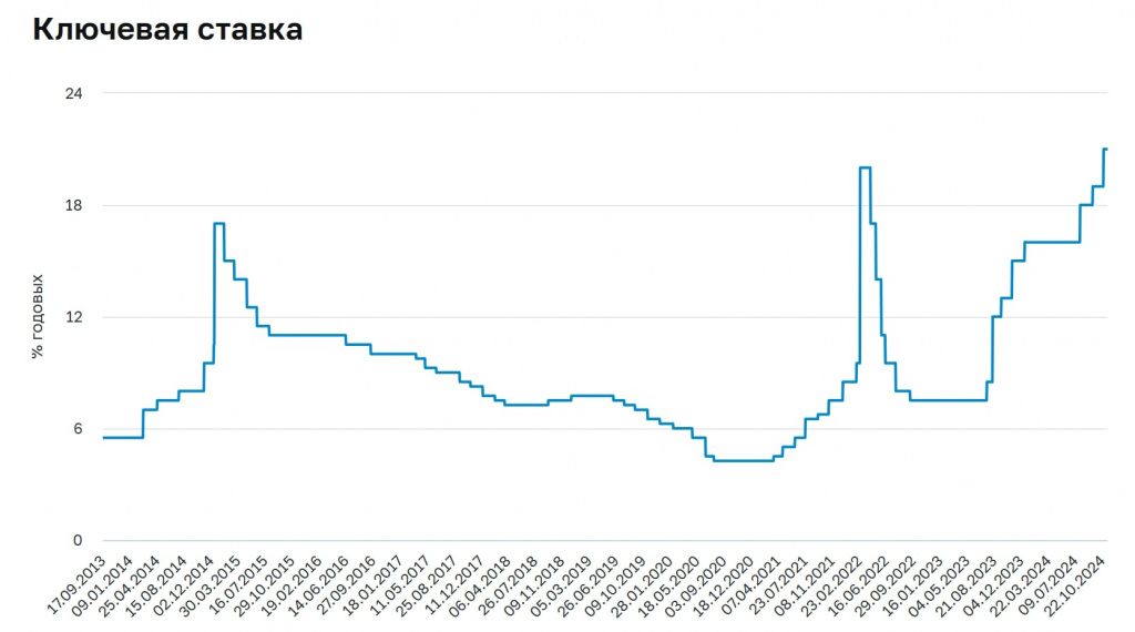 Источник: cbr.ru Key_rate.jpg